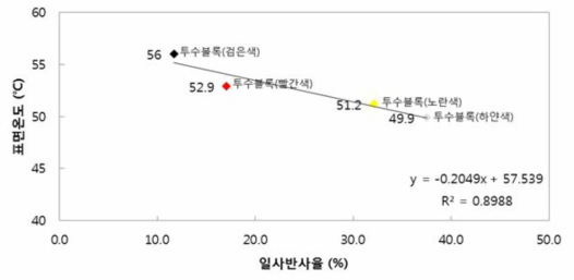 일사반사율에 따른 투수블록의 표면온도