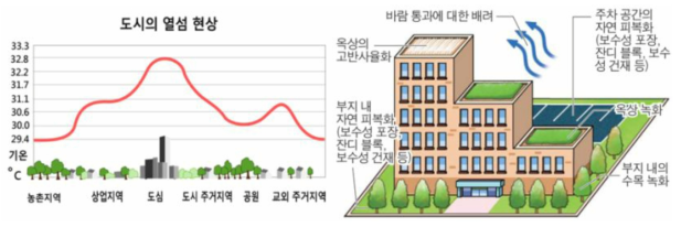 도시열섬개념과 대책