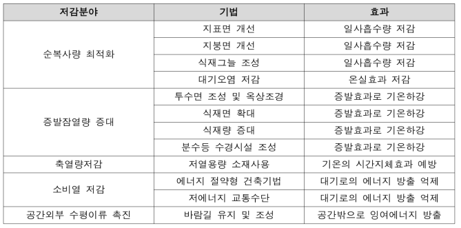 도시열섬효과 저감기법 (출처: 서응철 2007(일부발췌))