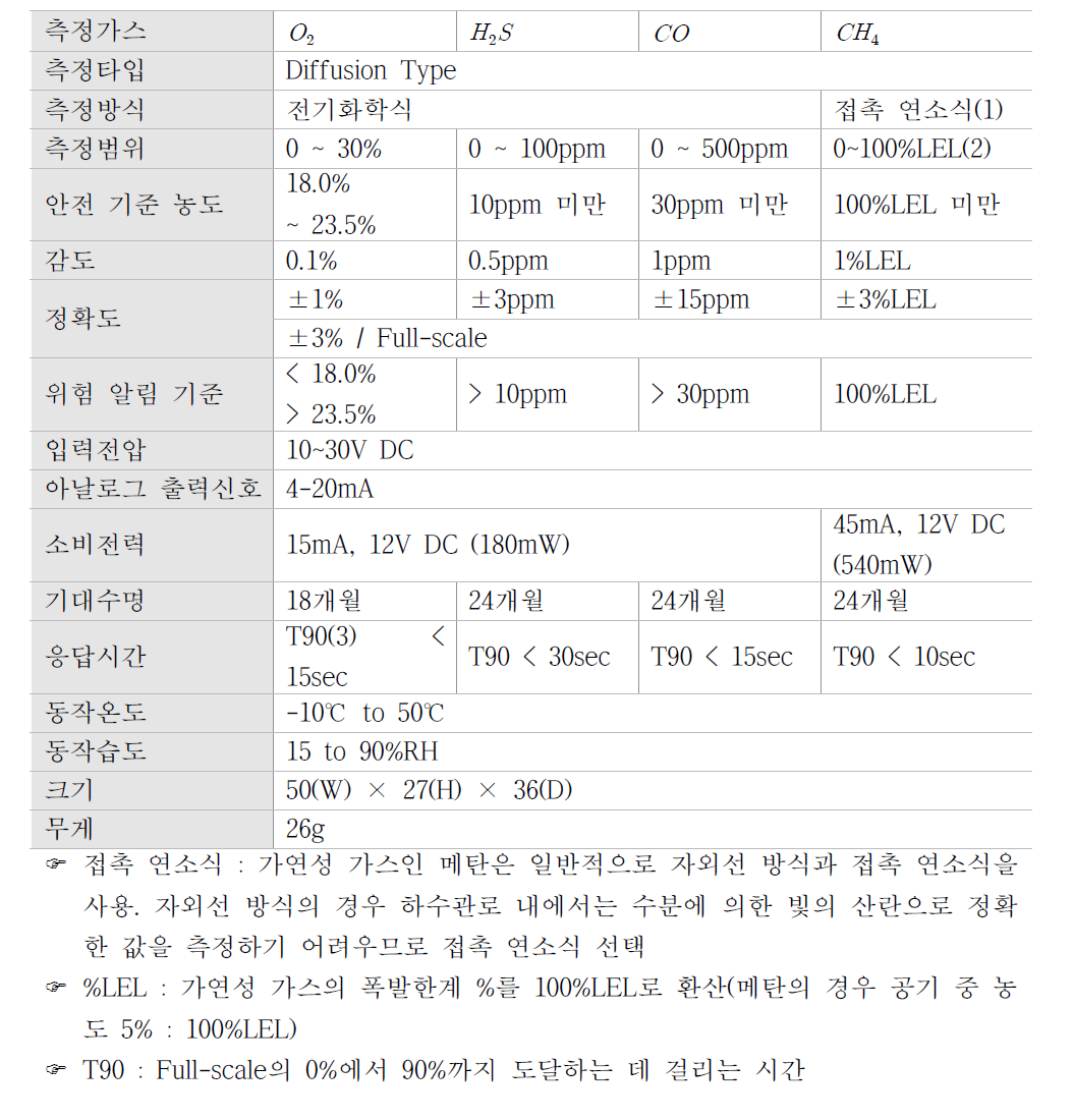 가스센서 모듈(SENKO사, SM16X1 센서모듈)의 기술사양