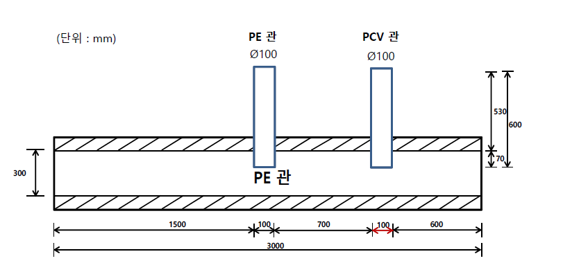 (수식) PE관(300) 하수관로 제작 계획