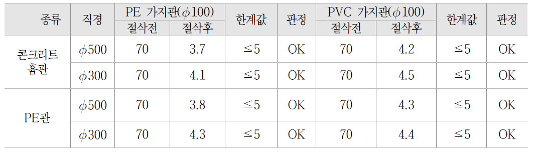 하수관로 절삭성능 실험결과 (mm)