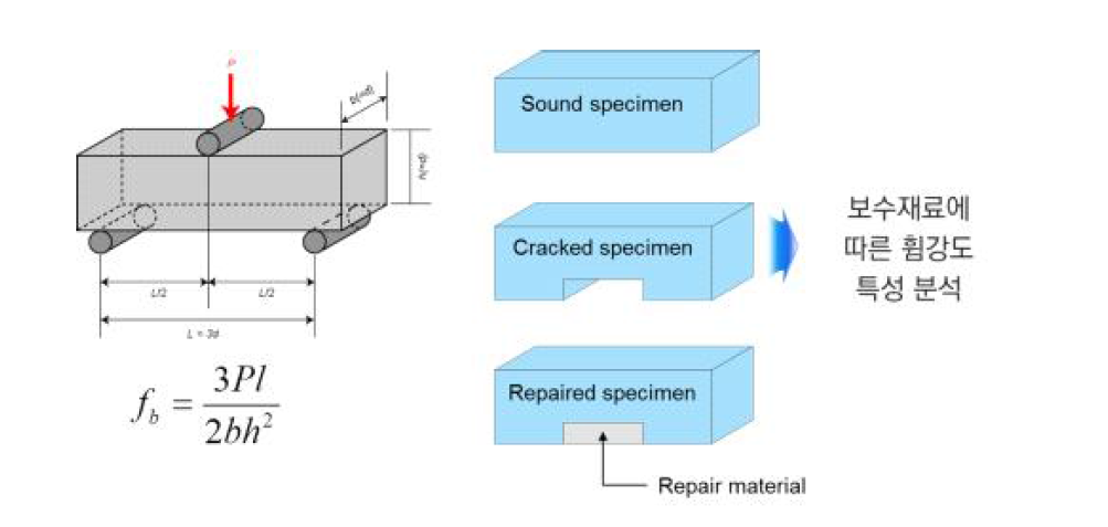 보수재료에 따른 휨강도 특성분석 개요