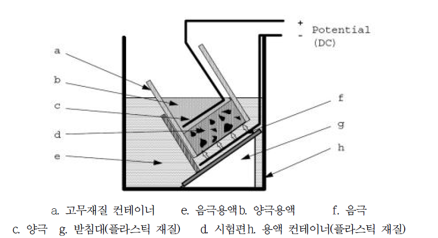 NT Build 492 시험장치