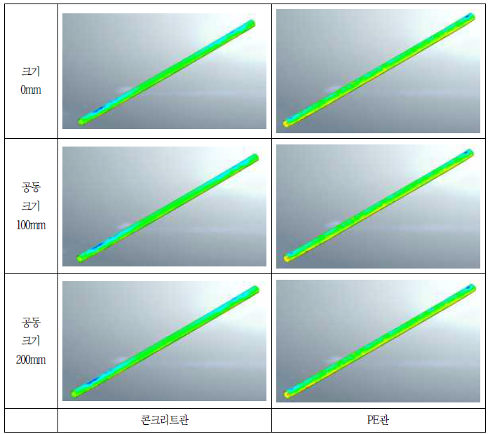 유한요소 해석 결과 (응력, 관경 D=250mm, )