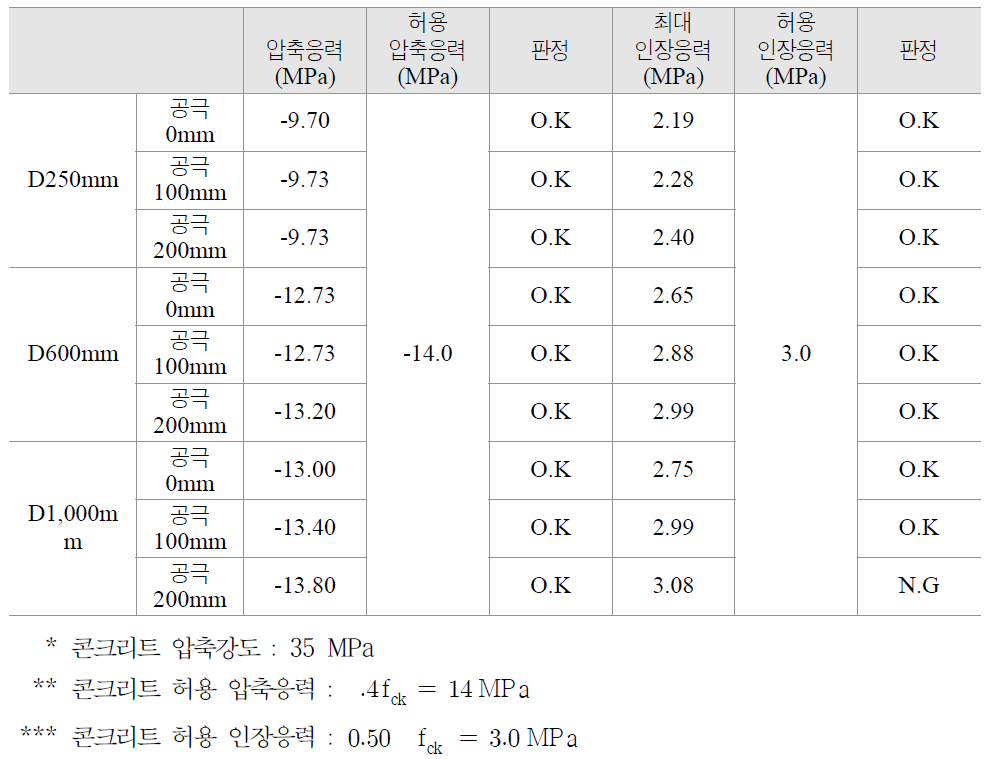 콘크리트관의 안전도 평가 결과