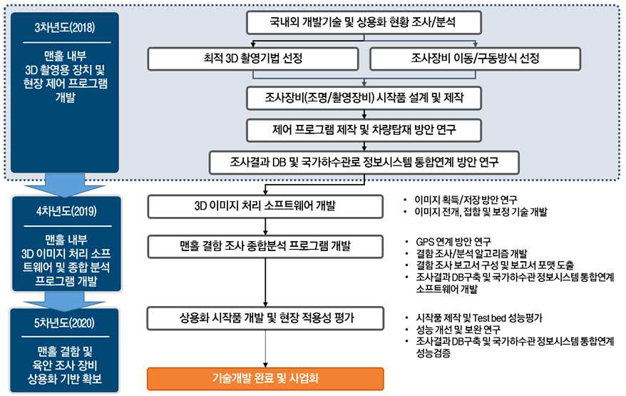 고정밀 무인 맨홀 조사시스템 연구개발 추진체계