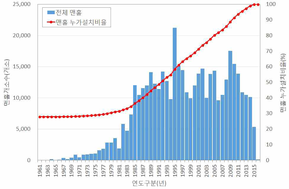 서울특별시 맨홀(작업구) 매설년수 변화(불량맨홀 상태조사 및 평가기준 마련 최종보고서, 서울특별시, 2016)