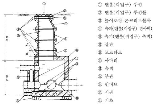 하수관로 맨홀의 구성