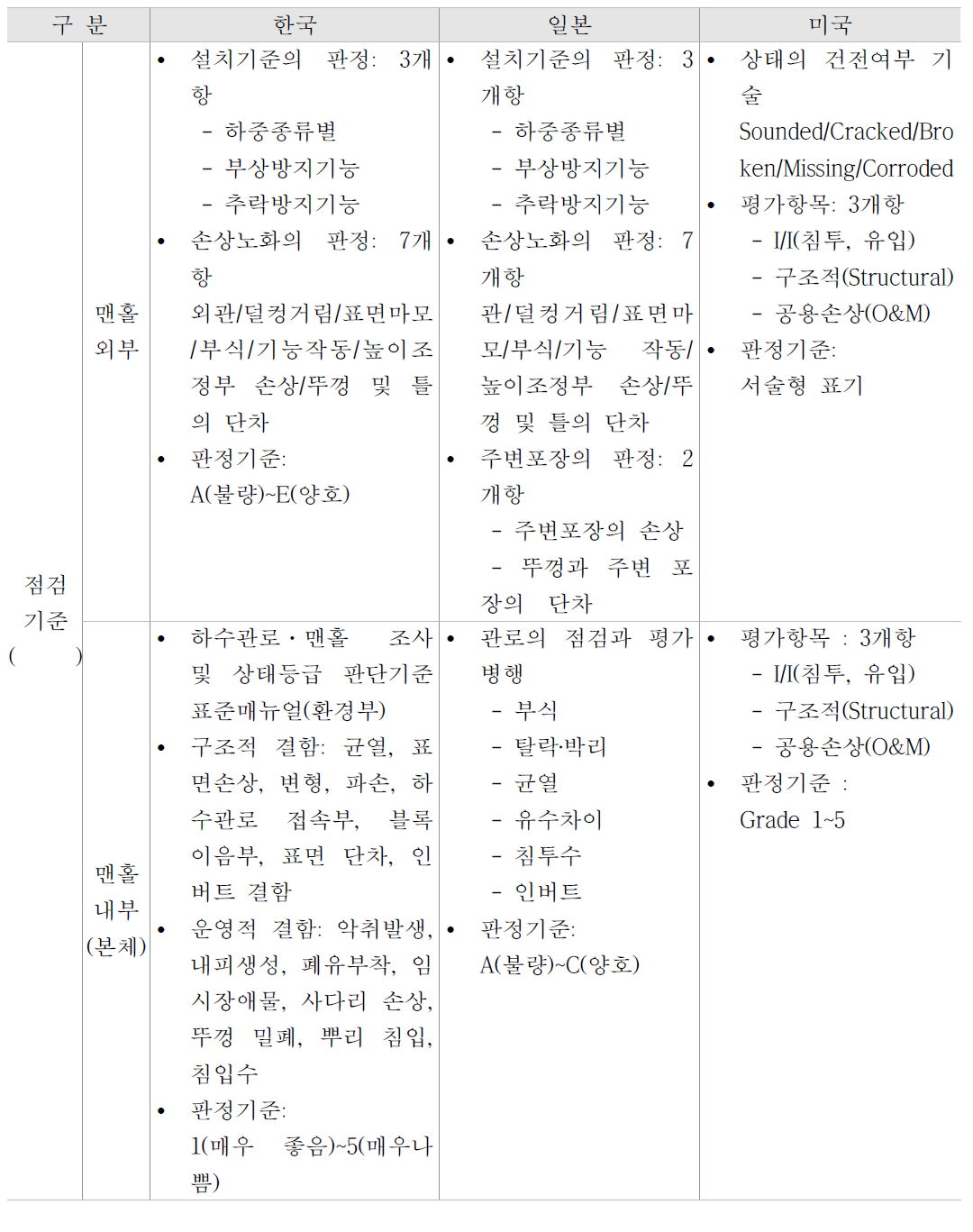 국내·외 맨홀(작업구) 평가기준 비교