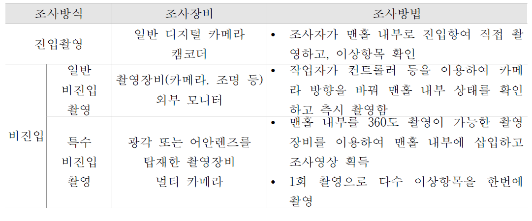 맨홀(작업구) 조사를 위한 조사방식별 특징