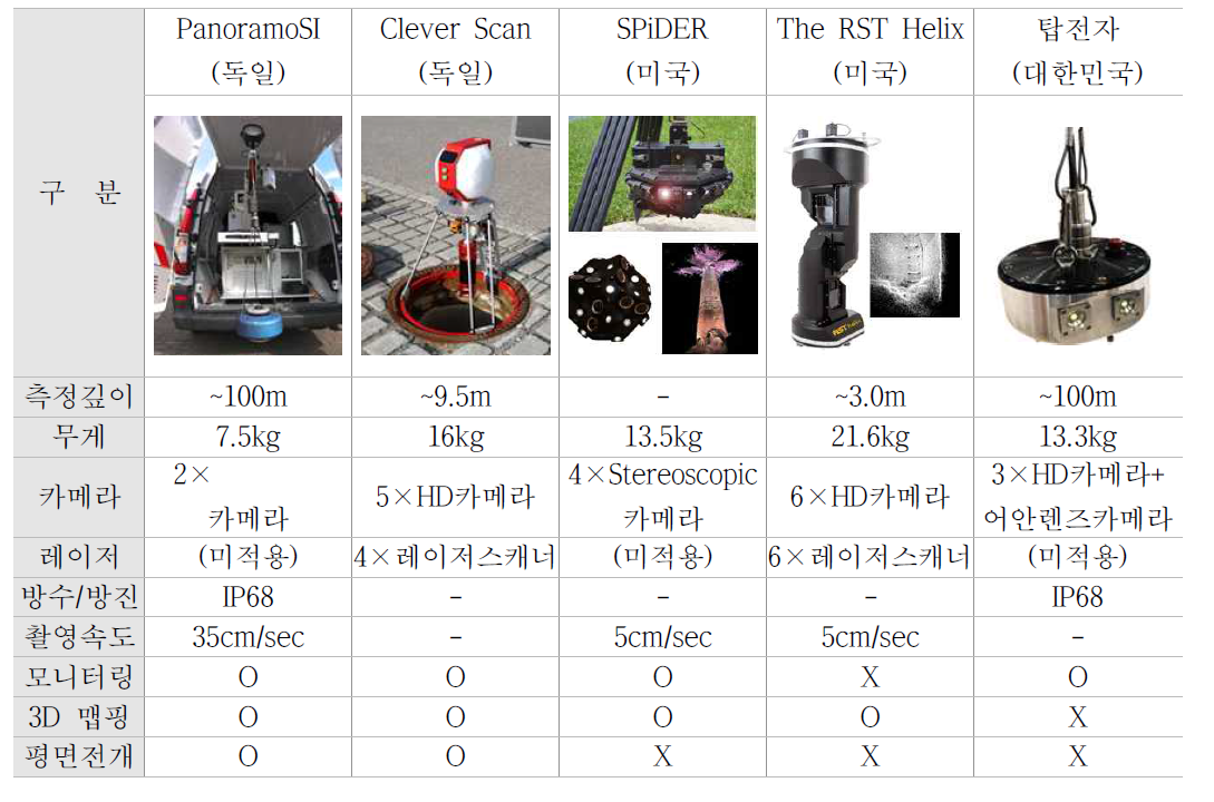 국내외 특수 비진입촬영 방식 맨홀 조사 시스템 기술비교