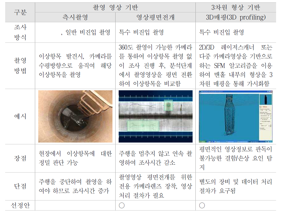 맨홀 내부 이상항목 획득을 위한 촬영기법