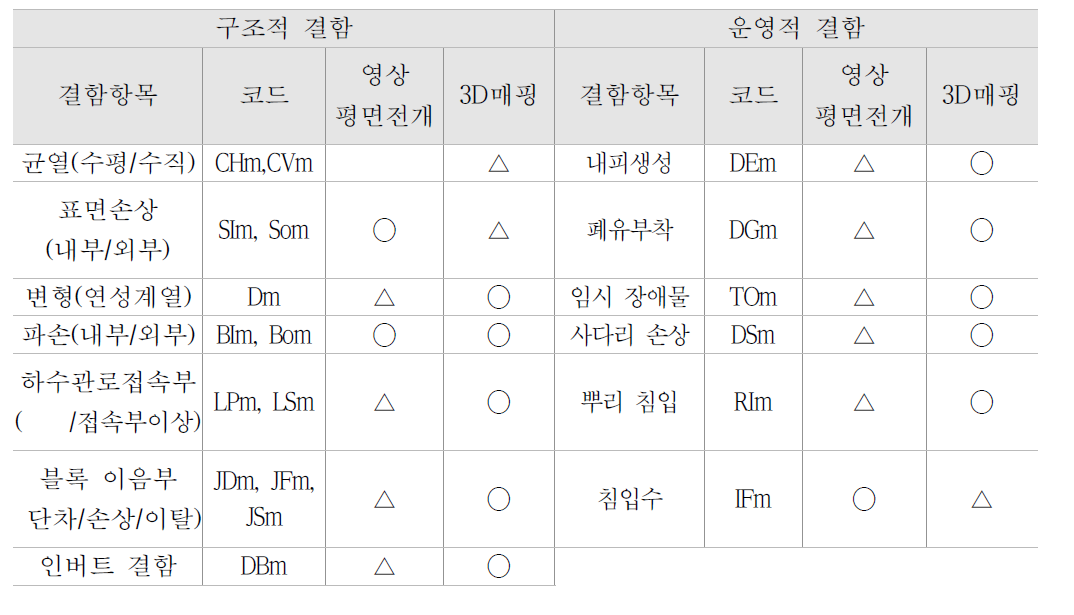 맨홀 내부 결함항목별 탐지성능 비교 (◯:탐지가능, △:일부 탐지가능)