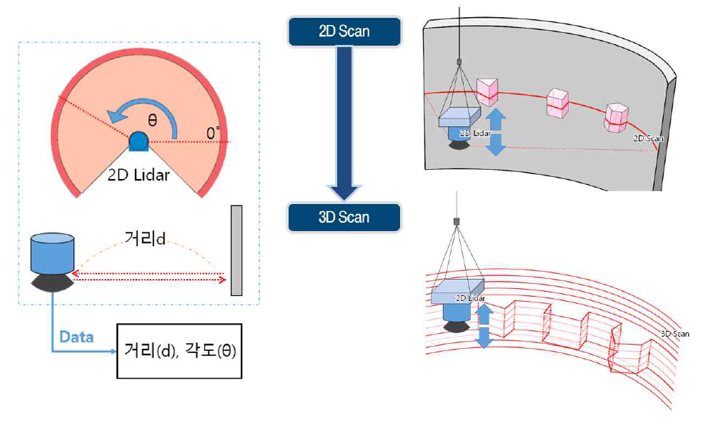2D 레이저스캐너를 이용한 맨홀 내부 3D 매핑 원리