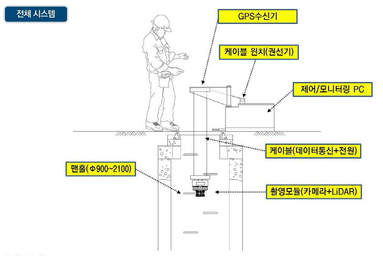 맨홀 조사장비 시작품의 전체 시스템과 구성