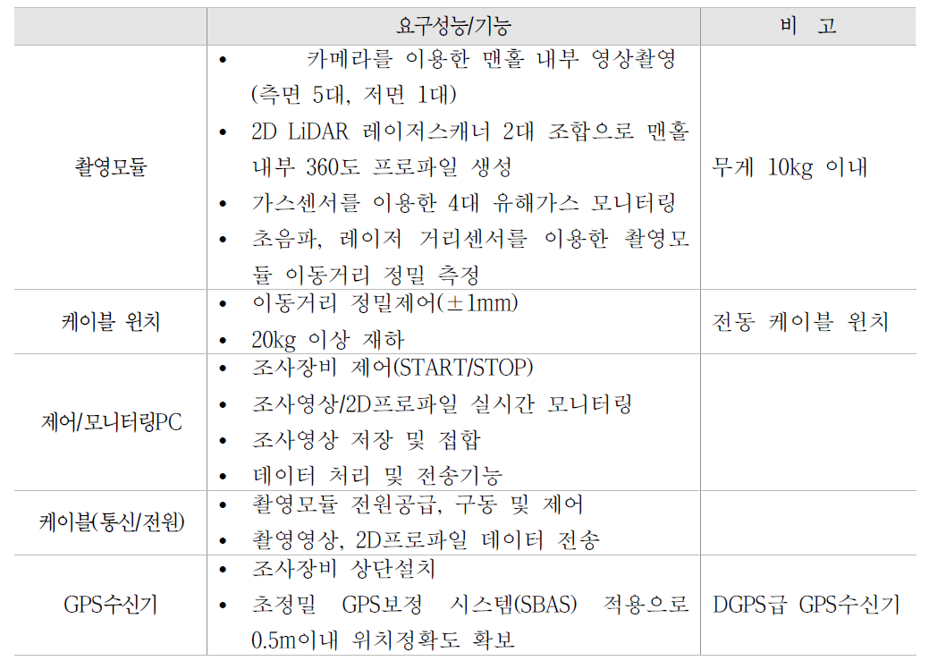 맨홀 조사장비 시작품 주요 구성모듈의 요구성능 및 기능