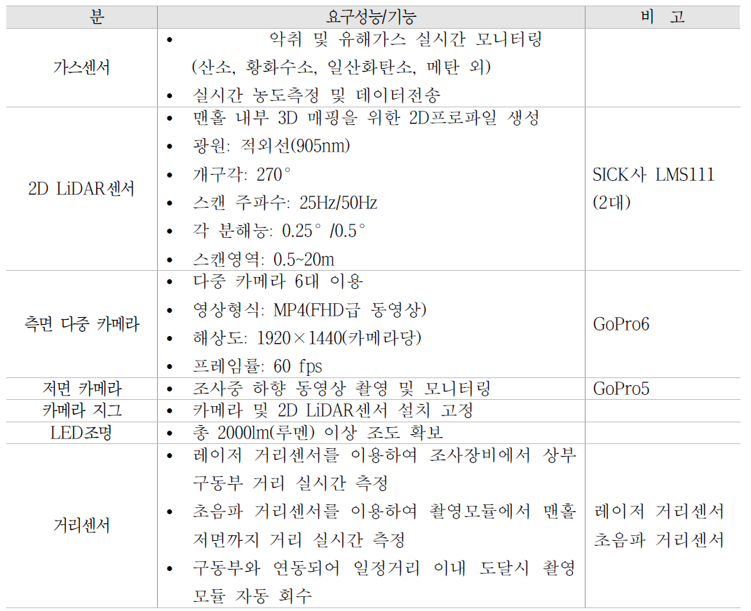 맨홀 조사장비 시작품 주요 구성모듈의 요구성능 및 기능