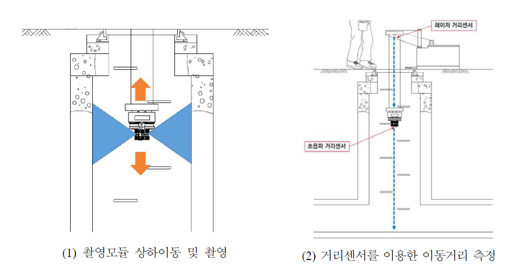 맨홀 조사장비 시작품 촬영모듈의 이동구조 및 이동거리 측정