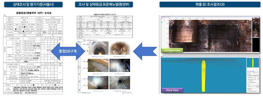 조사결과 DB의 국가하수관로 정보시스템 반영 및 통합방안