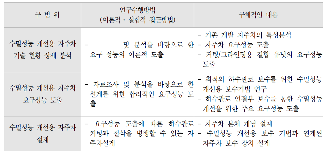 연구수행방법 및 내용