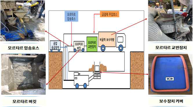 무기계열 보수재료를 적용한 수밀성능 개선용 자주차 시스템 구성도