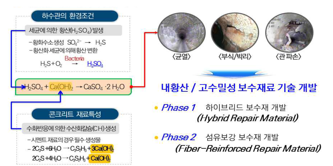 보수재료 기술 개발단계