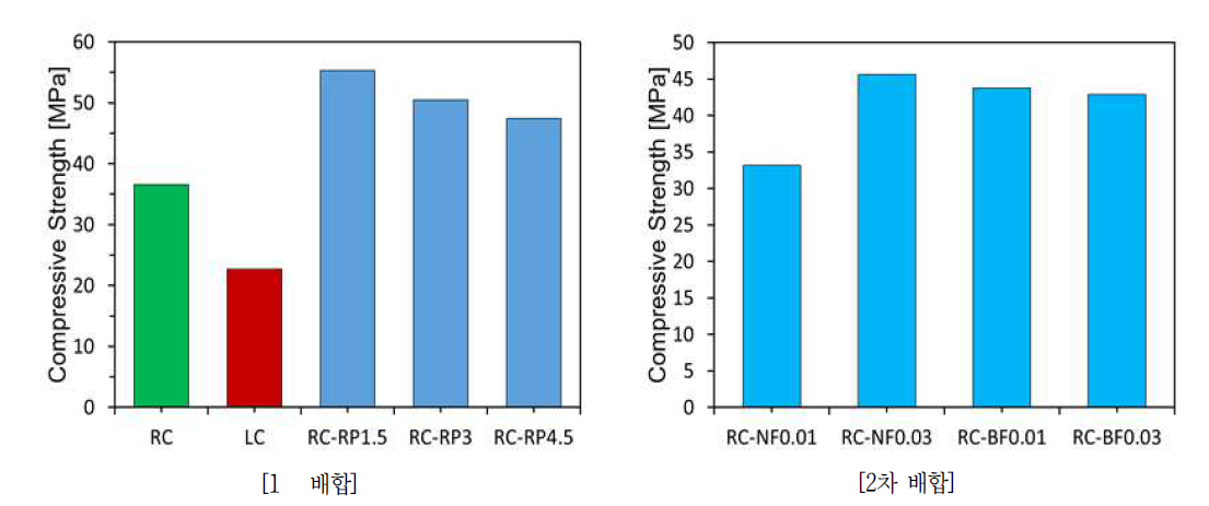 압축강도 실험결과