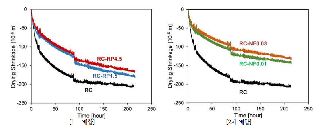 건조수축 실험결과