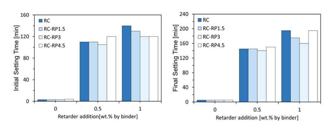 지연제 첨가량에 따른 초결 및 응결 결과