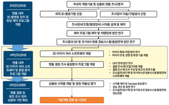 비진입 방식의 맨홀 3D 조사 시스템 연구개발 추진체계