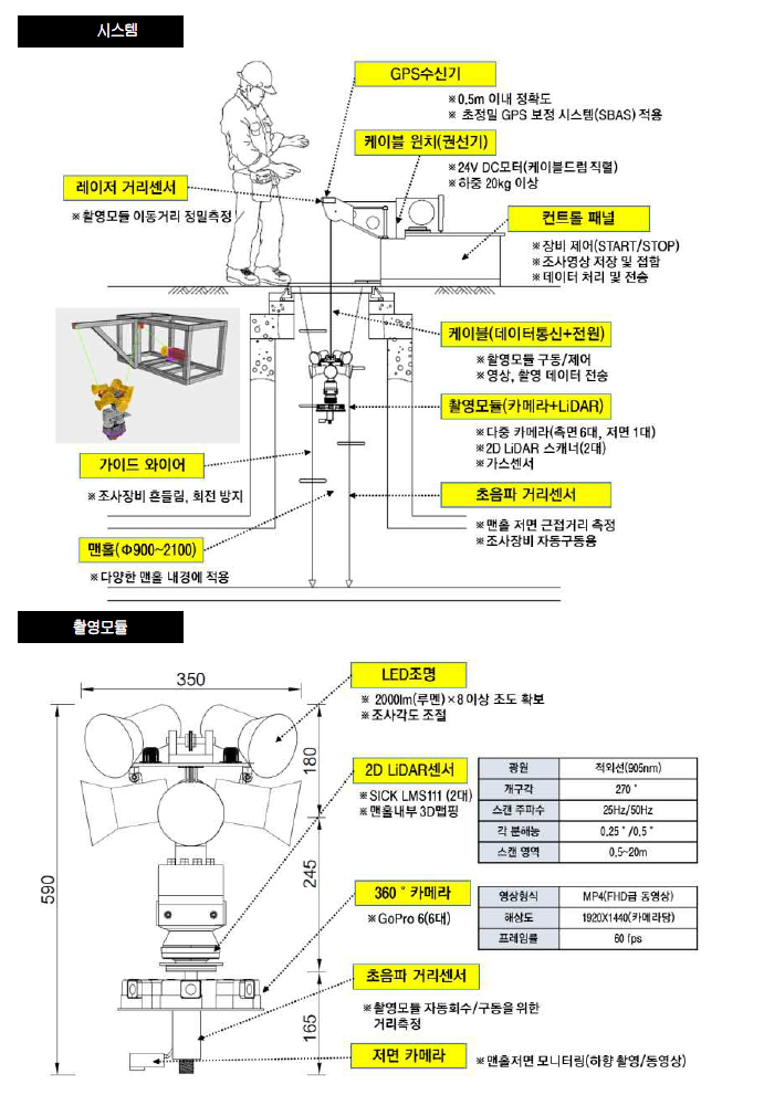 맨홀 3D 조사장비 개선설계 시작품의 시스템 구성도 및 촬영모듈 상세도
