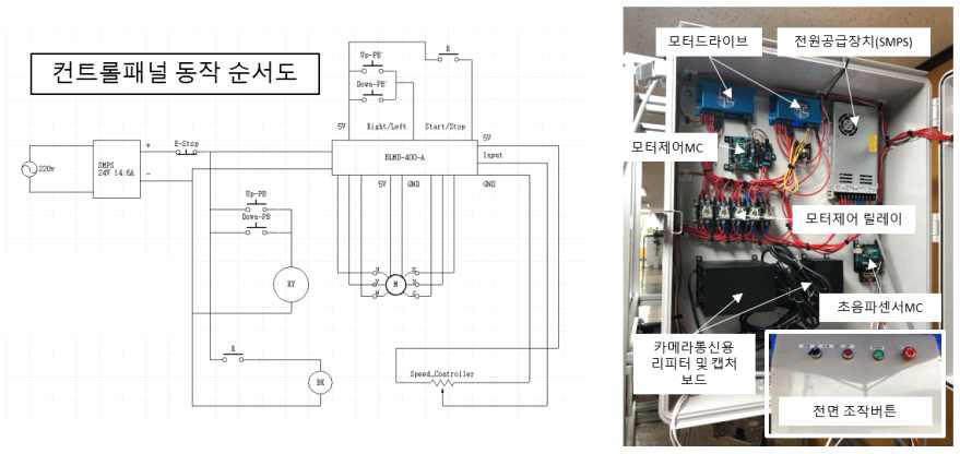 컨트롤 패널 동작 순서도와 제작된 컨트롤 패널의 구성