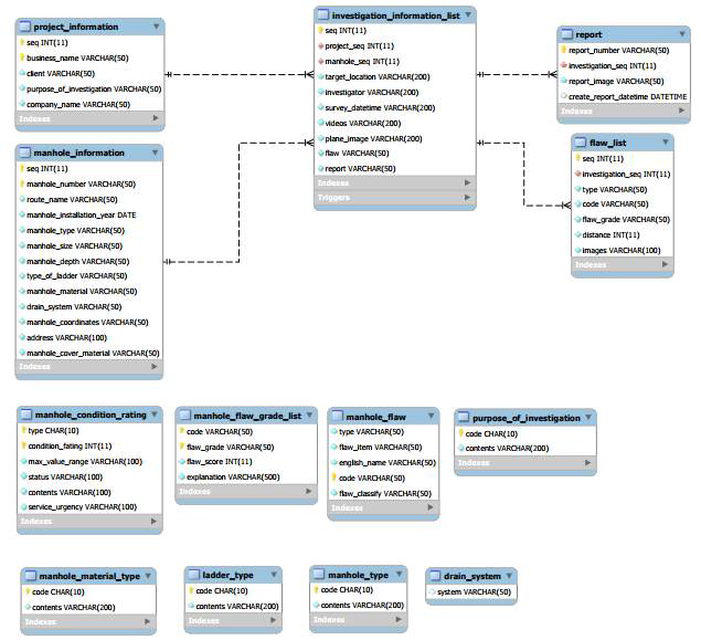 맨홀 결함 조사 종합분석 프로그램의 DB 구조