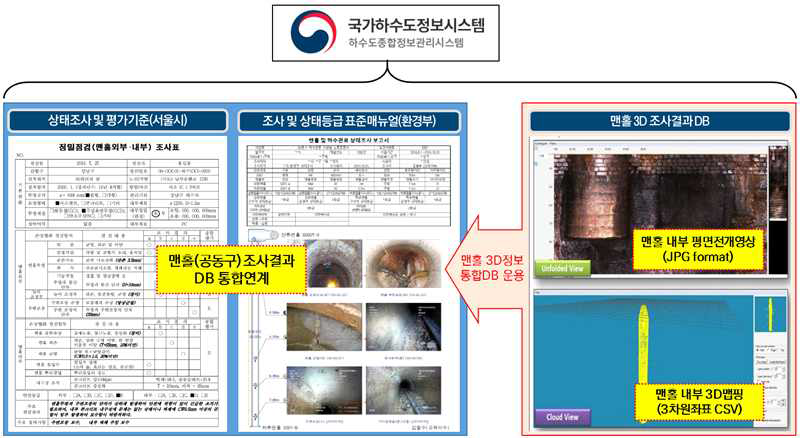 맨홀 3D 조사결과의 국가하수관 정보시스템 통합연계 방안