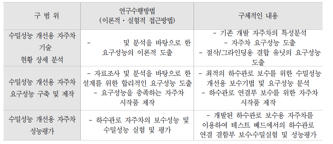 접합부 수밀성능 개선용 자주차 시작품 연구개발 추진 체계