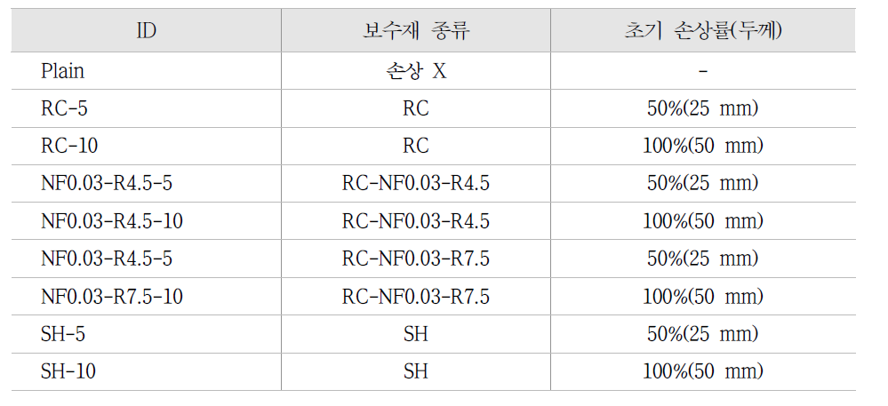 하수관 구조성능평가의 실험변수