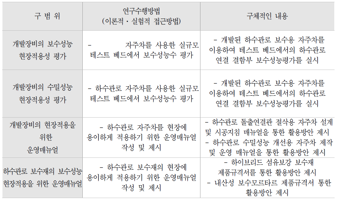 수밀성능 개선용 자주차 및 보수재/보강재 현장적용성 평가 추진 체계