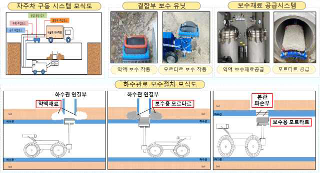 수밀성능 개선용 자주차 시스템 구성도