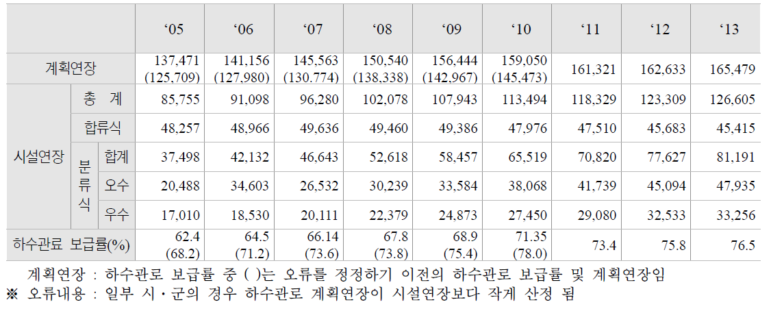 하수관로 보급 현황 ( : 2013하수도 통계, 환경부) (단위 : km)