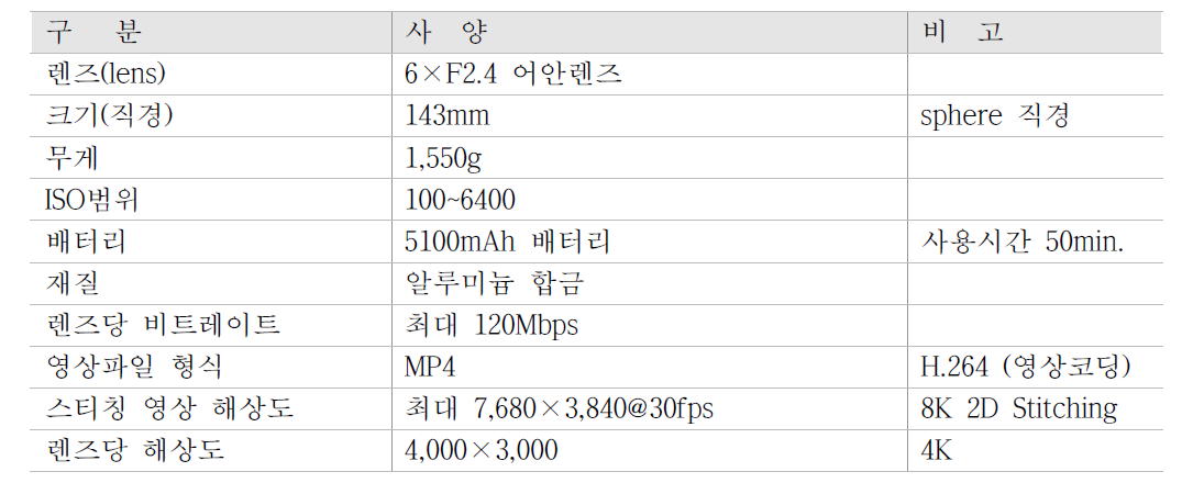 카메라 모듈(Insta360 Pro2)의 기술적 사양