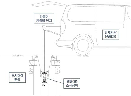 맨홀 3D 조사장비차량탑재 시스템 개요