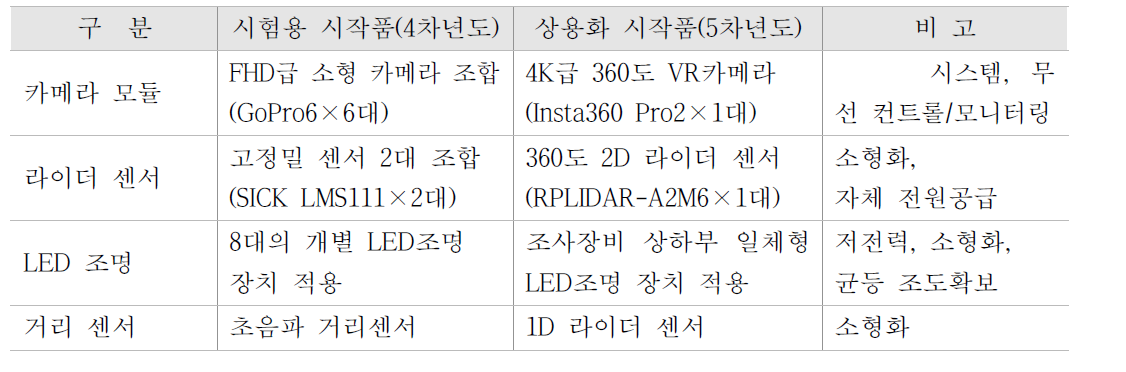 맨홀 3D 조사장비 핵심모듈의 기술적 사양 비교