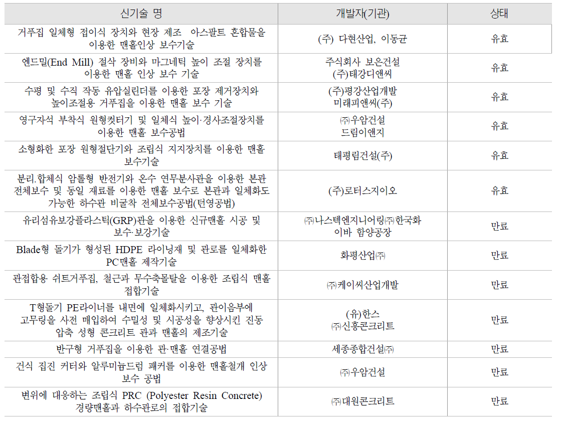 맨홀 관련 환경 신기술 현황