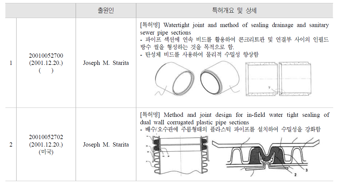 국외 핵심특허요약(연결관, 접합부 수밀성 개선 기술)