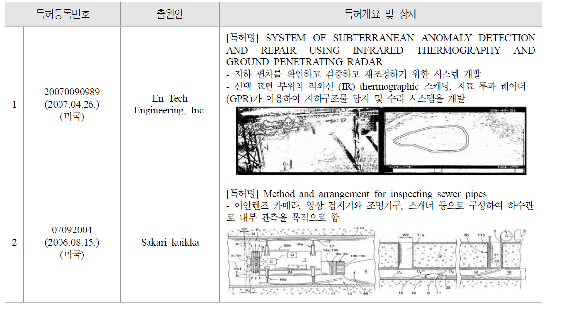 국외 핵심특허요약(3D 카메라 탐사 기술)