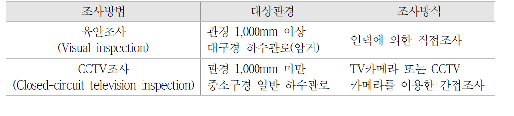 하수관로 조사방법의 분류