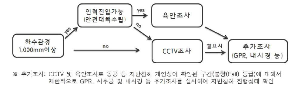 하수관로 정밀조사 방법선정의 흐름도