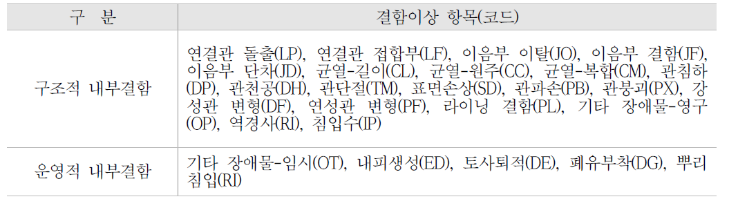 하수관로 결함이상 항목 분류