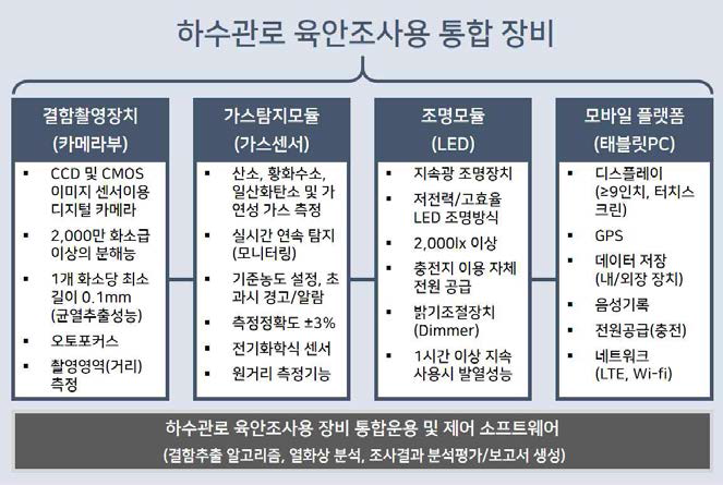 육안조사용 장비모듈별 요구성능과 구성모듈의 조합